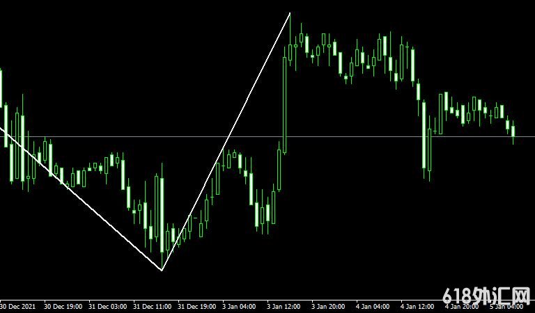 MT4ƽ̨NonLagZigZag_v2 Metatrader Mt4 Indicator���ָ������