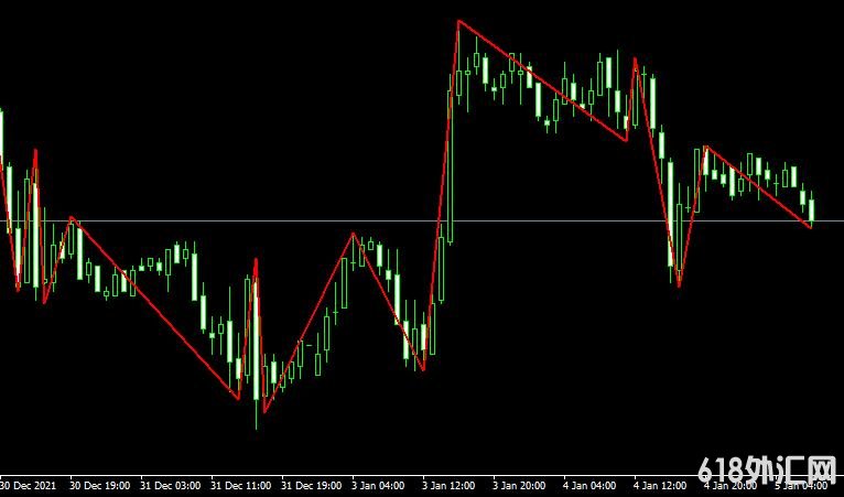 MT4ƽ̨ZZ_Orlova Metatrader Indicator���ָ������