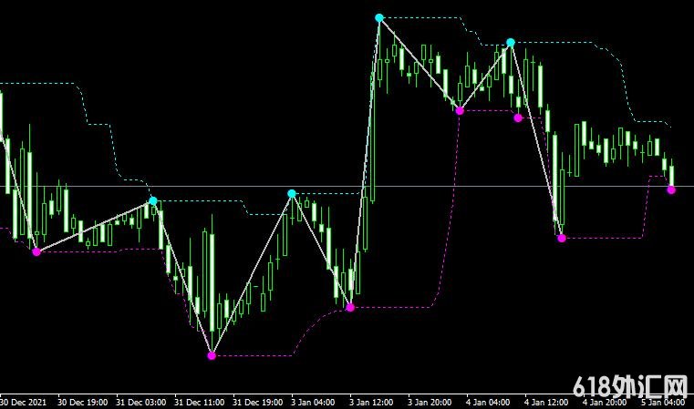 MT4ƽ̨ZigZagZug_v1_3 Metatrader Indicator���ָ������