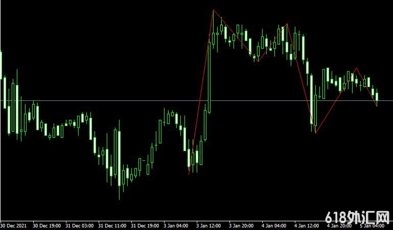 MT4ƽ̨ZigZagS Metatrader Indicator���ָ������