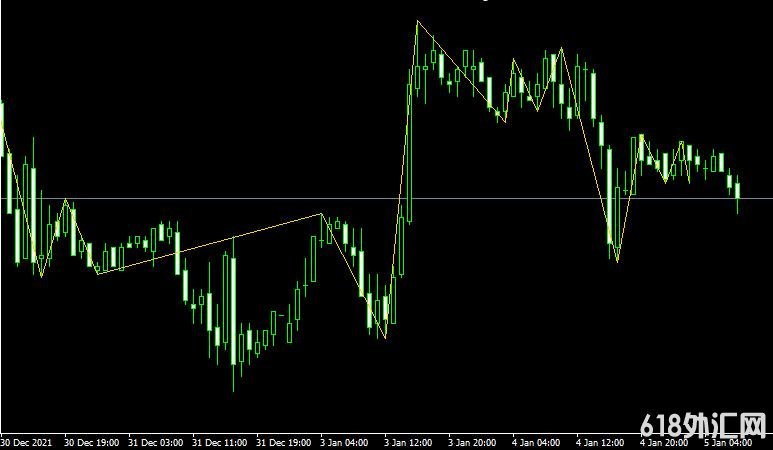 MT4ƽ̨ZIGZAG-FRACTALS Metatrader Indicator���ָ������