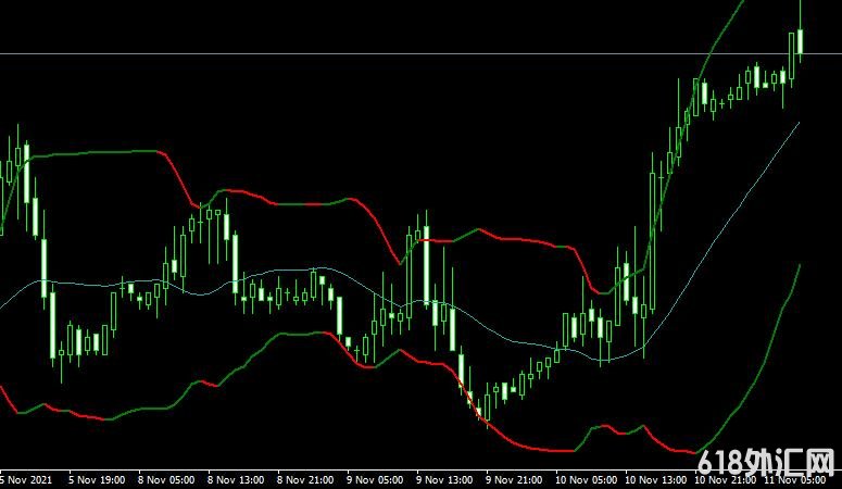 MT4ƽ̨Bollinger Bands Bicolor Indicatorָ