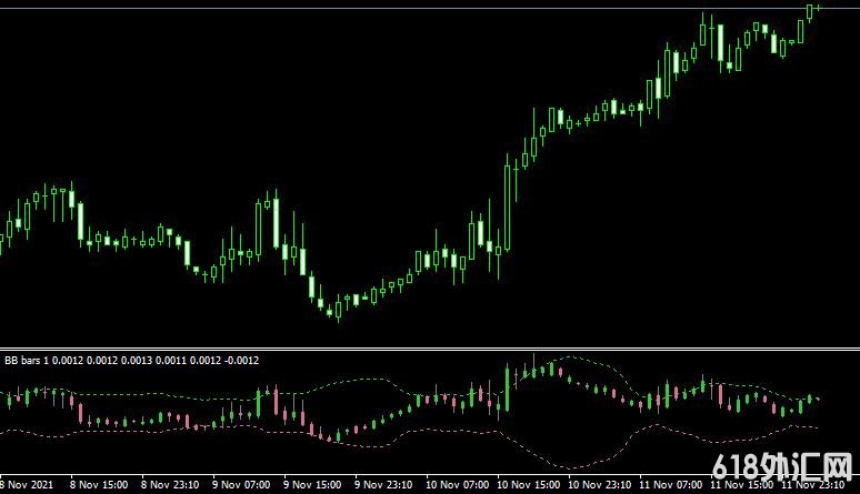 MT4ƽ̨Bollinger Band Bars Indicatorָ