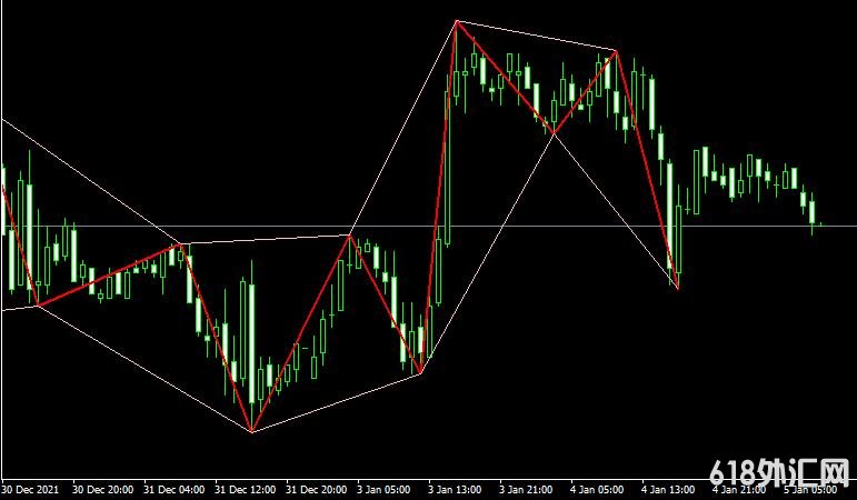 MT4ƽ̨ZigZag_ws_Chanel Metatrader Indicator���ָ������