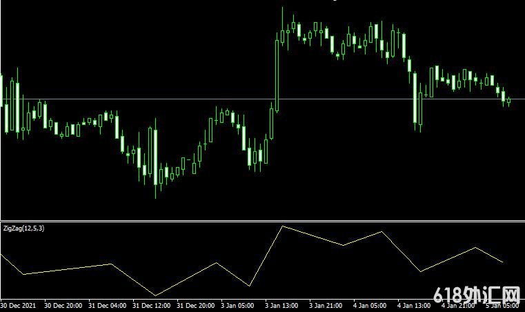 MT4ƽ̨ZigZag_Separate Metatrader Indicator���ָ������