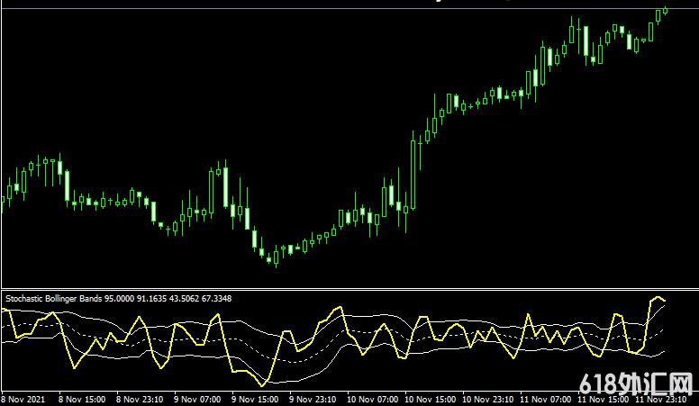MT4ƽ̨Stochastic bollinger bands indicatorָ