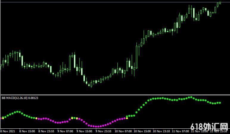 MT4ƽ̨Custom bb macd indicator���ָ������