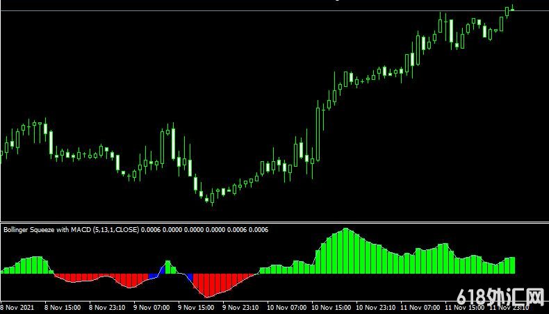 MT4ƽ̨Bollinger squeeze with macd���ָ������