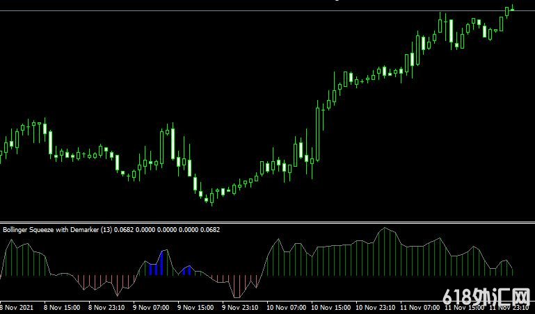 MT4ƽ̨Bollinger squeeze with demarker���ָ������