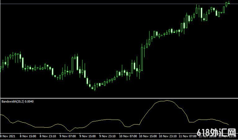 MT4ƽ̨Bollinger bandwidth indicator���ָ������