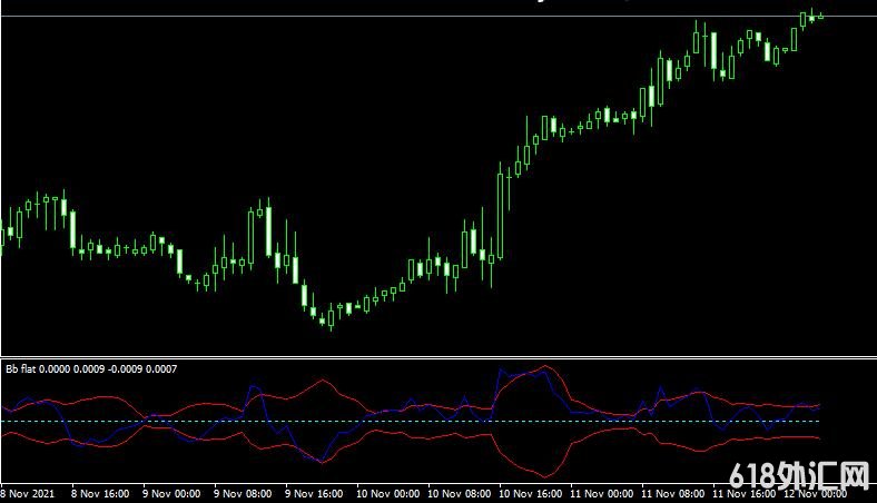 MT4ƽ̨Bb flat indicator���ָ������