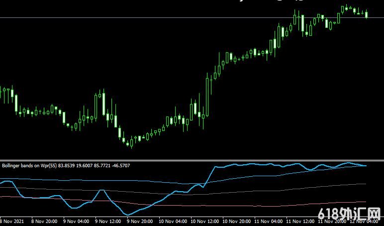 MT4ƽ̨Bollinger bands on WPR indicator���ָ������