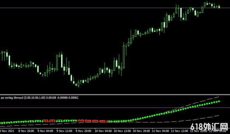 MT4ƽ̨pa nonlag bbmacd���ָ������