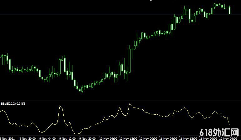 MT4平台Bollinger Bands_3b forex mt4 indicator free download外汇指标下载