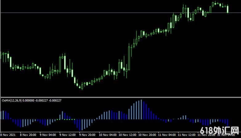 MT4ƽ̨BbSq OsMA forex mt4 indicator free download���ָ������