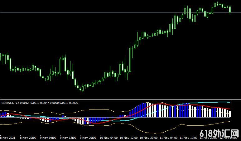 MT4ƽ̨BB MACD v2 update 1 forex mt4 indicator free download���ָ������