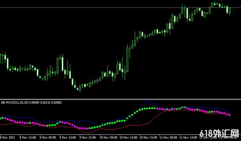 MT4ƽ̨BB MACD forex mt4 indicator free download���ָ������