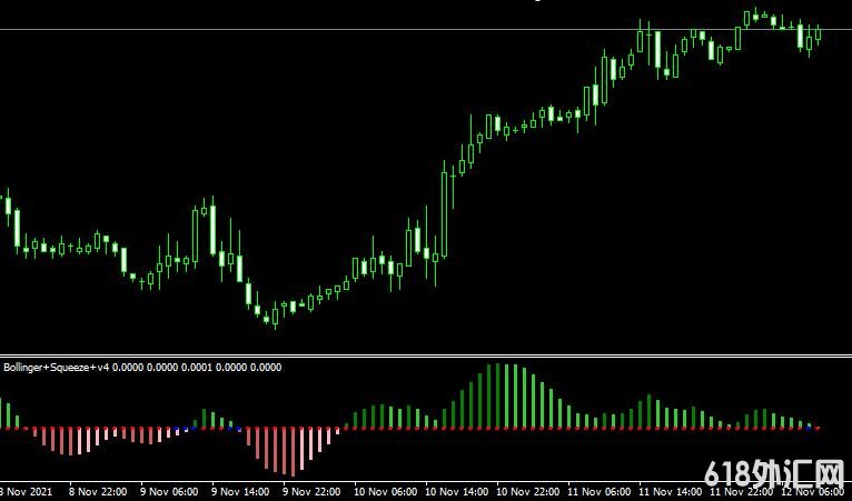 MT4ƽ̨Bollinger Squeeze v4 Metatrader Mt4 Indicator���ָ������