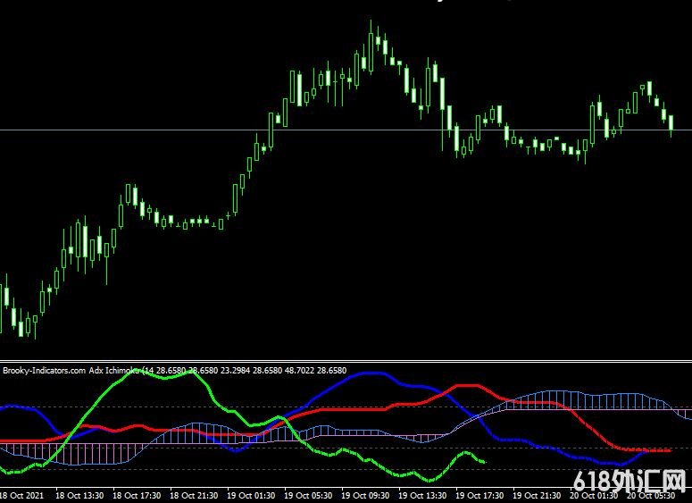 <font color='#990000'>���ָ��MT4ƽ̨Brooky Adx Ichimoku V2 indicator����</font>