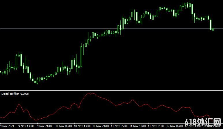MT4 Digital cci filter indicator˳��ָ�����ָ������