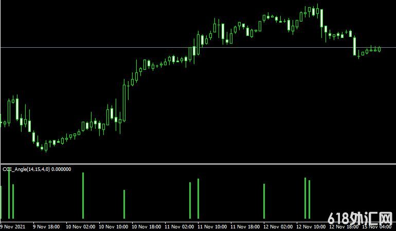 <font color='#990000'>˳��ָ��Cci angle indicator���MT4ָ������</font>