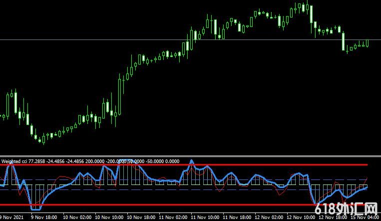 <font color='#990000'>˳��ָ�� Weighted cci indicator���MT4ָ������</font>
