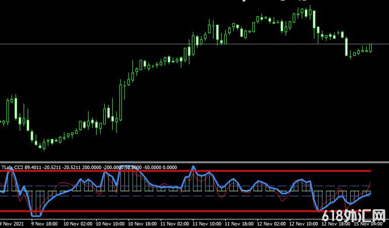 <font color='#990000'>˳��ָ��TLab CCI indicator���MT4ָ������</font>