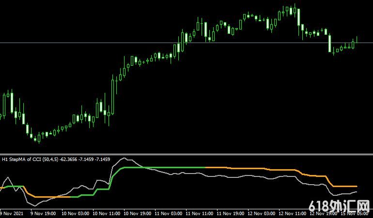 <font color='#990000'>˳��ָ��Step MA of cci 2.01 mtf���MT4ָ������</font>