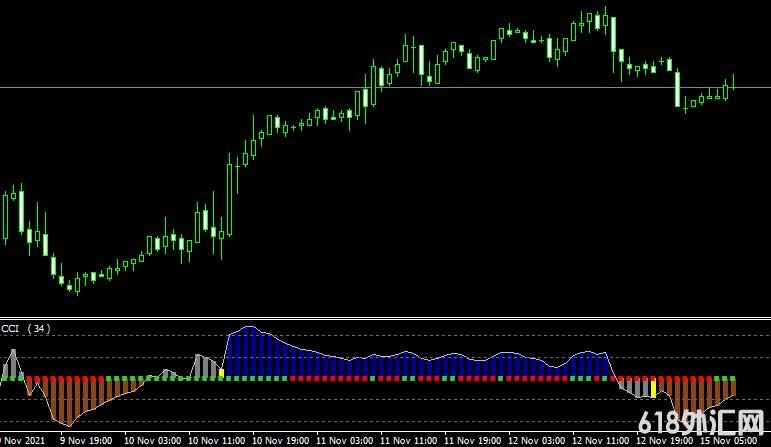 <font color='#990000'>˳��ָ��Sonic CCI indicator���MT4ָ������</font>