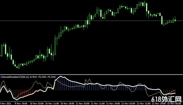 <font color='#990000'>˳��ָ��Coloured Woodies CCI���MT4ָ������</font>