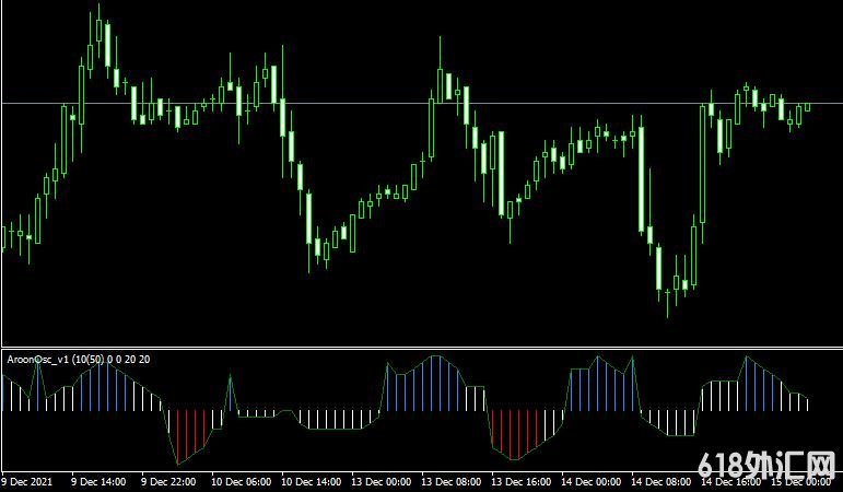 <font color='#990000'>��ָ��Custom aroon horn���MT4ָ������</font>