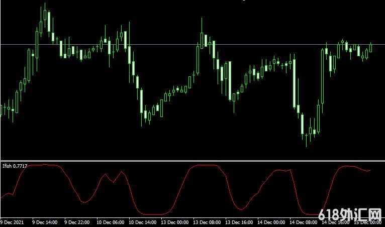 <font color='#990000'>��ָ��Ifish indicator���MT4ָ������</font>