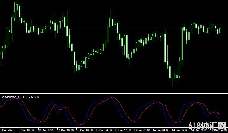 <font color='#990000'>��ָ��3d oscillator���MT4ָ������</font>