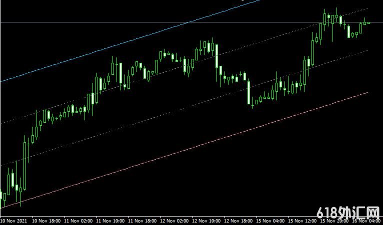<font color='#990000'>ͨ��ָ��Automatic Regression Channel V2���MT4ָ������</font>