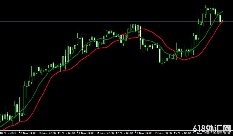 <font color='#990000'>ͨ��ָ��SSL Channel Chart Alert���MT4ָ������</font>