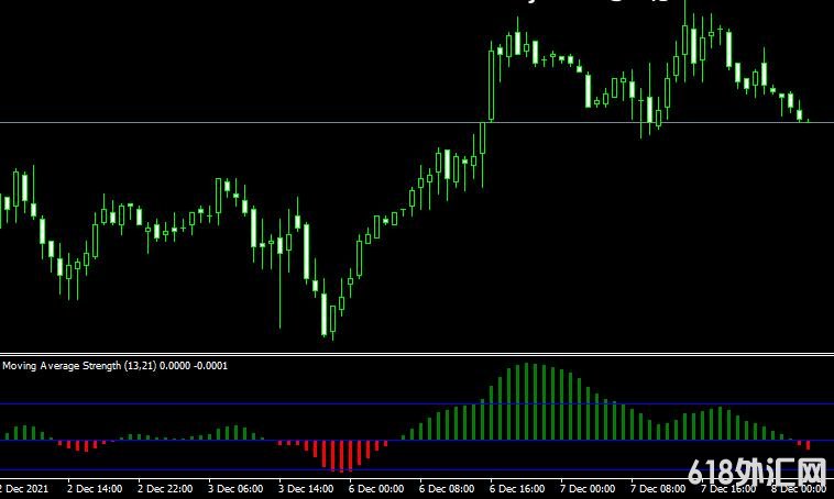 MT4 Moving average strengthָ