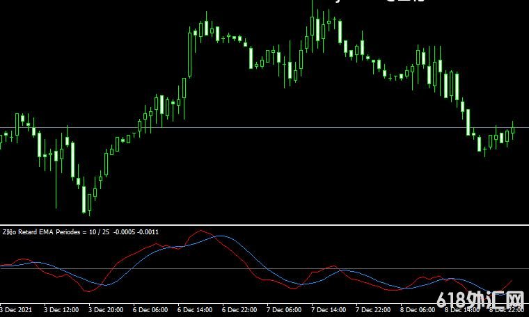 <font color='#990000'>����ָ��Zero retard ema periodes���MT4ָ������</font>
