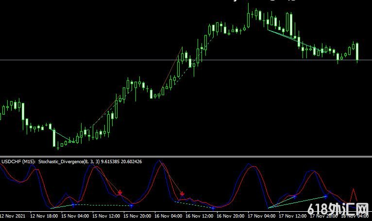 <font color='#990000'>����ָ��Stochastic Divergence MTF���MT4ָ������</font>