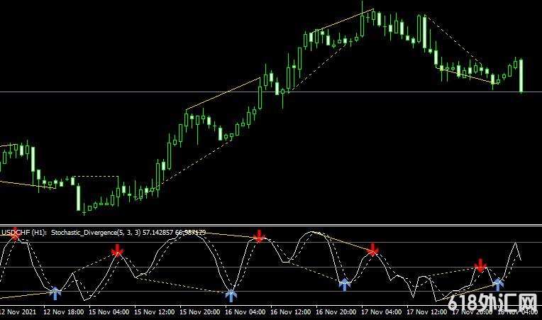 <font color='#990000'>����ָ��Stochastic Divergence���MT4ָ������</font>