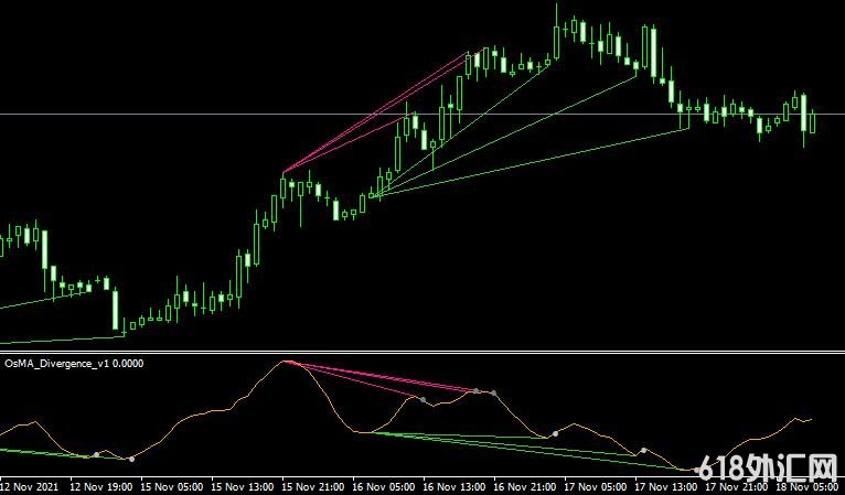 <font color='#990000'>����ָ��OsMA Divergence v1���MT4ָ������</font>