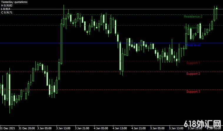 <font color='#990000'>֧������Pivot Support Resistance Auto���MT4ָ������</font>