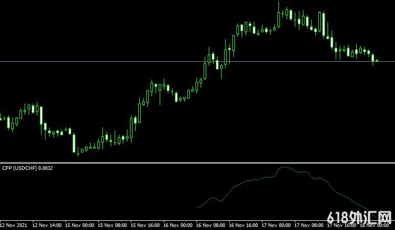 <font color='#990000'>ǿ��ָ��CFP mt4 indicator���MT4����</font>