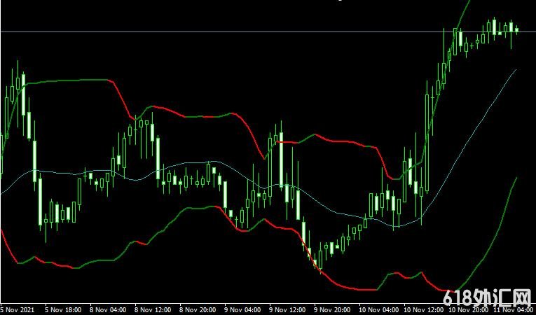 <font color='#990000'>����ָ��Bollinger Bands Bicolor���MT4����</font>