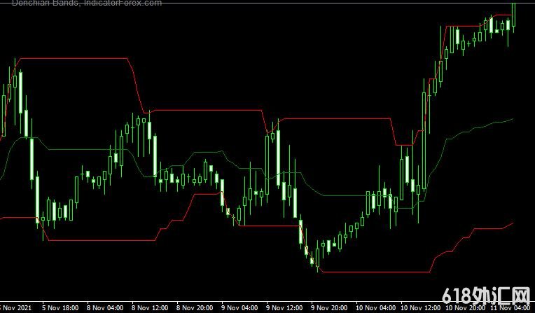 <font color='#990000'>����ָ��Donchian Bands���MT4����</font>