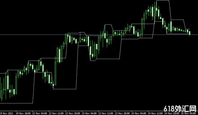 <font color='#990000'>����ָ��Ifractal channel���MT4����</font>