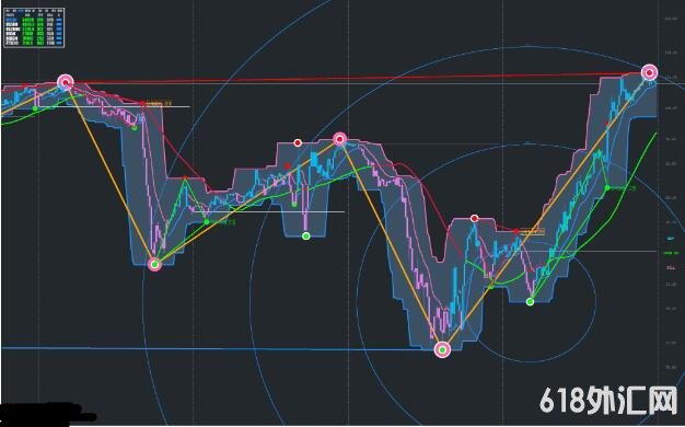 MT4 XARDWORLD 交易系统 V6, V7版本 外汇VIP指标下载