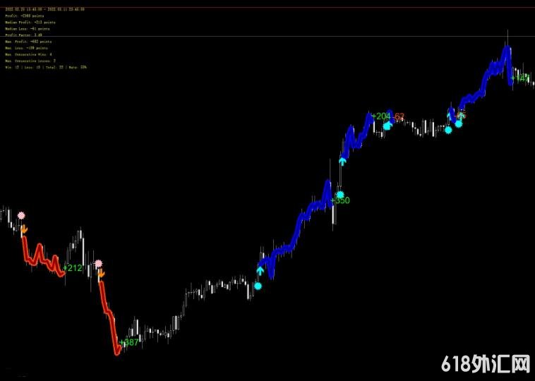 MT4 最新版剥头皮交易系统2022 外汇VIP指标下载