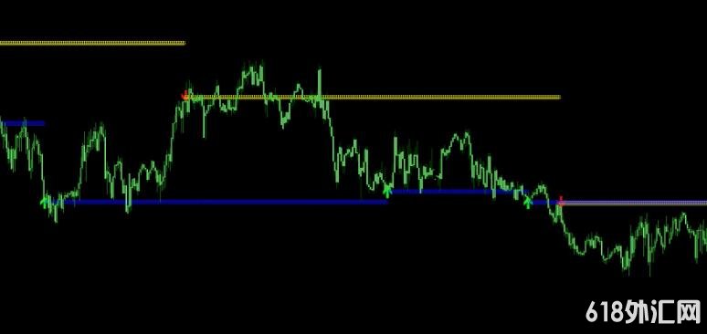 MT4 无未来突破指标 外汇VIP指标下载