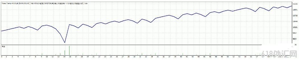 MT4 ����Ҷ�EA������+��΢���������EA����