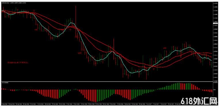 MT4 Martingale Strategy with Awesome Ч 㽻ϵͳ